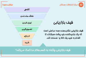 قیف بازاریابی و فروش چیست و چگونه به کسب و کار ما کمک می‌کند؟